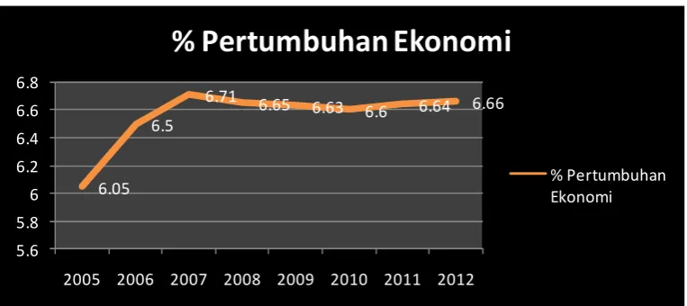 Grafik 2.1.Laju Pertumbuhan Ekonomi Kabupaten Lingga Tahun 2009-2012