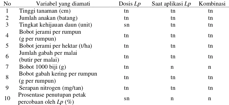 Tabel 1. Pengaruh dosis dan saat inokulasi Lp dan dosis Lp dan terhadap pertumbuhan dan hasilpadi sawah