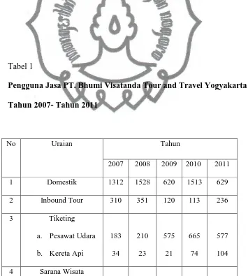 Tabel 1  Pengguna Jasa PT. Bhumi Visatanda Tour and Travel Yogyakarta 