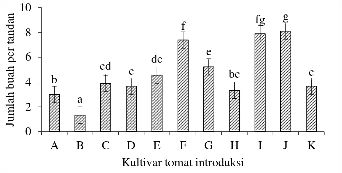 Gambar 3. Diameter batang tanaman pada 11 kultivar tanaman tomat introduksi. Nilai rata-ratayang diikuti oleh huruf yang sama pada kolom yang sama tidak berbeda nyataberdasarkan Uji Jarak Ganda Duncan pada taraf 5%.