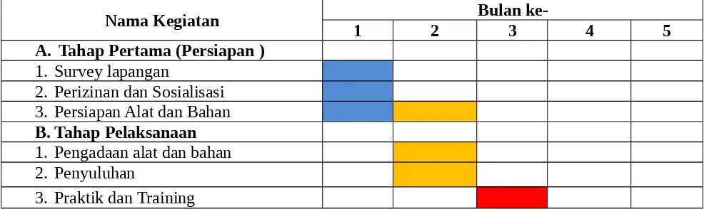 Tabel 1 Ringkasan Anggaran Biaya PKM-M 