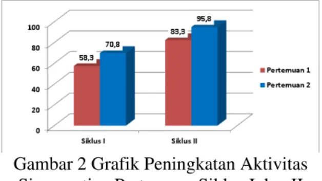 Gambar 2 Grafik Peningkatan Aktivitas  Siswa setiap Pertemuan Siklus I dan II 