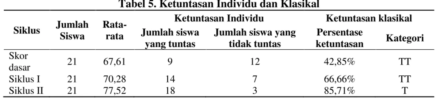 Tabel 5. Ketuntasan Individu dan Klasikal  Siklus  Jumlah 
