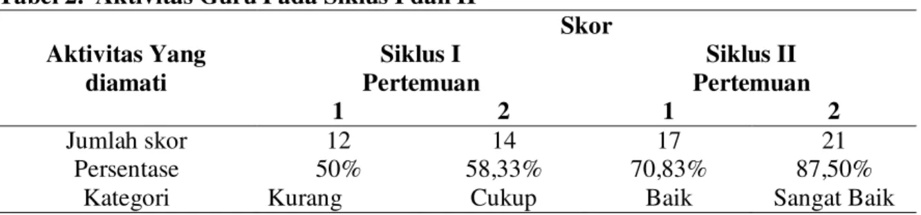 Tabel 2.  Aktivitas Guru Pada Siklus I dan II  Aktivitas Yang  diamati  Skor Siklus I  Siklus II Pertemuan  Pertemuan  1  2  1  2  Jumlah skor  12  14  17  21  Persentase  50%  58,33%  70,83%  87,50% 