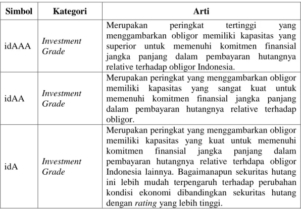 Tabel 2.1 Peringkat Obligasi berdasarkan PT. PEFINDO 