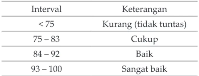 Tabel 4. Skala Pengukuran Hasil Belajar