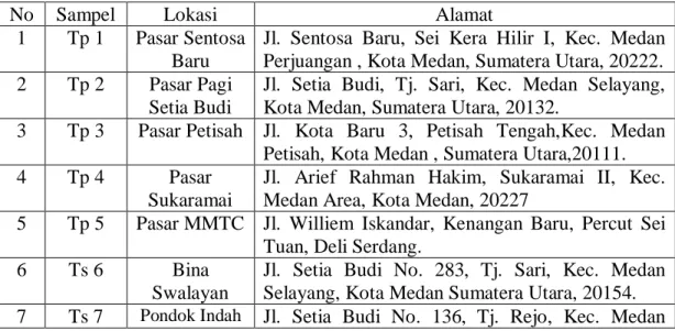 Tabel 3.1. Lokasi Pengambilan Sampel Tahu Putih Yang Beredar Di  Beberapa Tempat Di Kota Medan