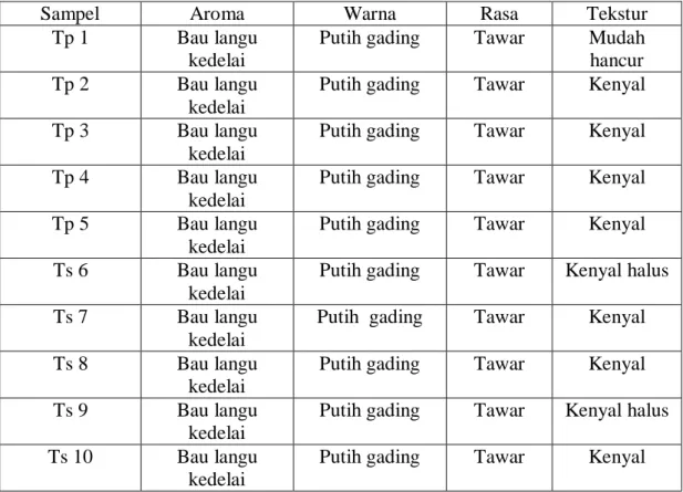 Tabel 4.1. Hasil Pengujian Organoleptis Pada Sampel Tahu Putih Yang  Beredar Di Kota Medan