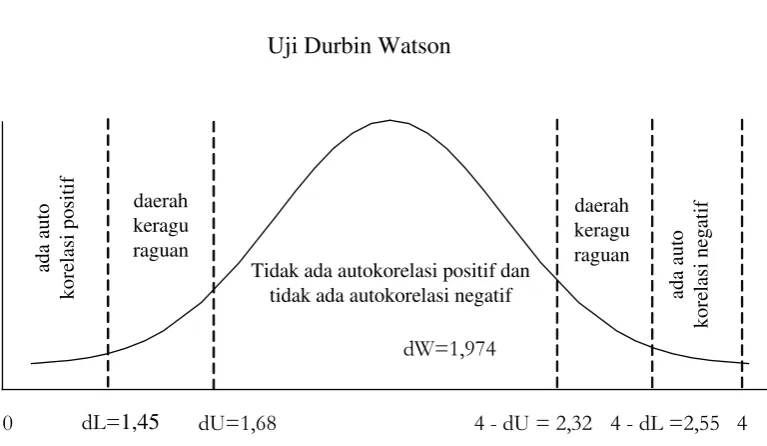Gambar 4.1 Uji Durbin Watson 