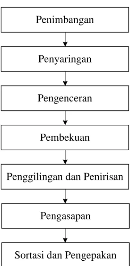 Gambar 2.4. Alur Proses Pengolahan RSS 