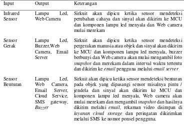 Gambar 2  Blok Diagram Komponen Sistem 