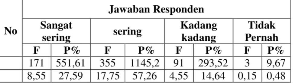 Tabel 1.29 Rekapitulasi data Guru tentang angket penelitian peranan guru dalam  menanggulangi kenakalan remaja siswa di SMA Negeri 3 Tapung 