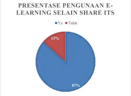 Gambar 5. 5 Presentase Penggunaan E - Learning lain selain Share ITS  Berdasarkan  pada  Gambar  5.5  diatas,  dapat  diketahui  bahwa  sebagian  besar  dosen  yang  menggunakan  Share  ITS  juga  menggunakan E-learning lainnya