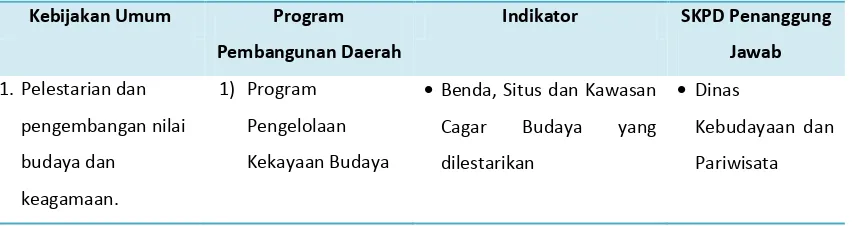 Tabel 7.1 Kebijakan Umum Dan Program Pembangunan Daerah 