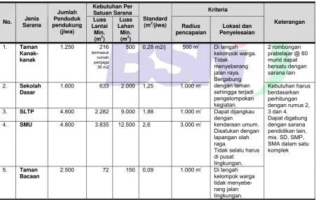 Tabel 8   Kebutuhan sarana pendidikan dan pembelajaran 