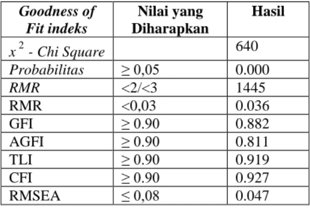 Tabel I. Goodness-of-Fit  Goodness of  Fit indeks  Nilai yang  Diharapkan  Hasil  x 2 - Chi Square    640  Probabilitas  ≥ 0,05  0.000  RMR  <2/<3  1445  RMR  <0,03  0.036  GFI  ≥ 0.90  0.882  AGFI  ≥ 0.90  0.811  TLI  ≥ 0.90  0.919  CFI  ≥ 0.90  