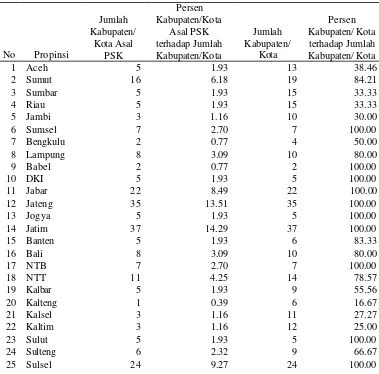 Tabel 7. Jumlah dan Persentase Kabupaten/Kota Daerah Asal PSK di 30 Propinsi 