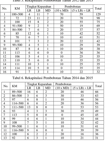 Tabel 4. Survei Kecepatan Kendaraan di Tol Cipularang KM 92+400 