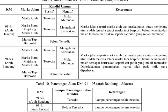 Tabel 9. Marka Jalan KM 91 – 93 (arah Bandung – Jakarta) 