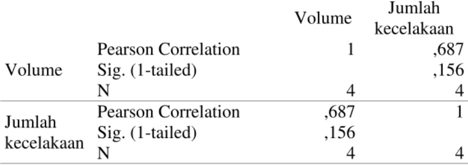 Tabel 2. Korelasi Jumlah Kecelakaan Dengan Volume Kendaraan Jalan Siliwangi  Correlations  Volume  Jumlah  kecelakaan  Volume  Pearson Correlation  1  ,687 Sig