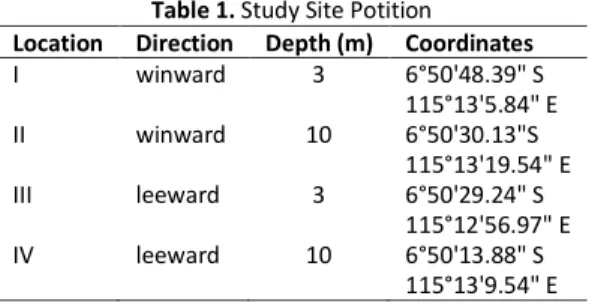 Table 1. Study Site Potition 