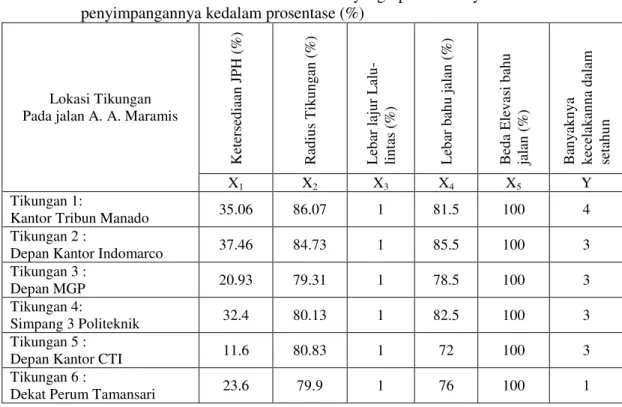 Tabel  3.  Data  Survei  Primer  dan  Sekunder  yang  parameternya  sudah  dikonversi  penyimpangannya kedalam prosentase (%) 