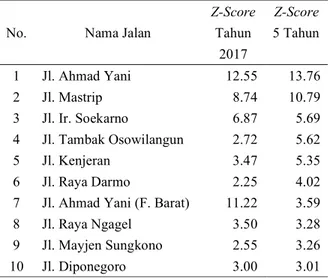 Tabel 2. Hasil Perhitungan Z-Score Angka Kecelakaan pada  Ruas Jalan di Kota Surabaya dengan Hasil Z-Score Tertinggi 