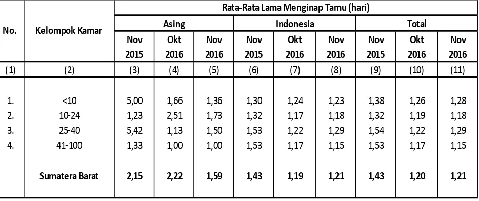 Tabel 6 Rata-rata Lama Menginap Tamu Asing dan Indonesia pada Hotel Berbintang  