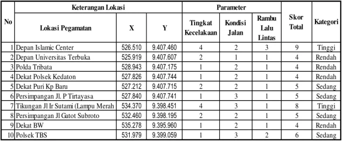 Tabel 06.  Hasil  Analisis  Skoring  Tingkat  Kerawanan  Kecelakaan  Lalu  Lintas  Kota  Bandar  Lampung Tahun 2017 