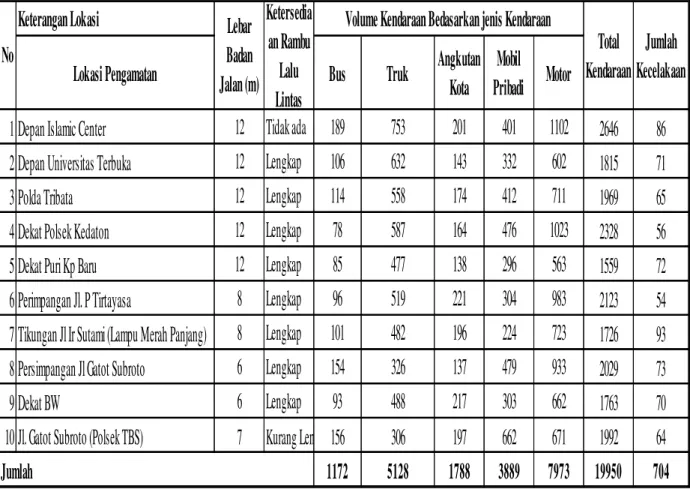 Tabel 02.  Kondisi Jalan Nasional di Kota Bandar Lampung Tahun 2016 