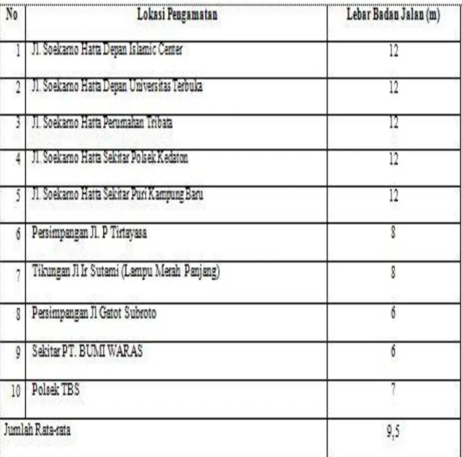 Tabel 03.  Lebar  Badan  Jalan  di  Lokasi  Rawan  Kecelakaan  Lalu  Lintas  di  Jalan  Nasinal  Kota  Bandar Lampung pada  Tahun 2017