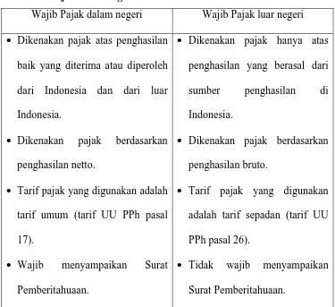 Tabel 1: Perbedaan antara Wajib Pajak Dalam Negeri dan Wajib 