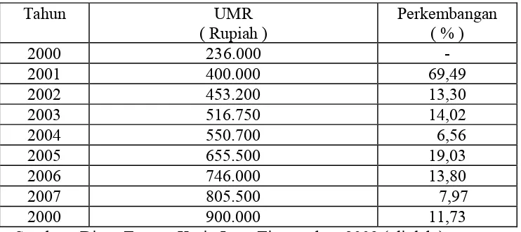 Tabel 4 : Perkembangan UMR Tahun 2000-2008 di Kota Surabaya 