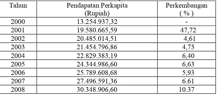 Tabel 5 : Perkembangan Pendapatan Perkapita Tahun 2000-2008  di Kota Surabaya  