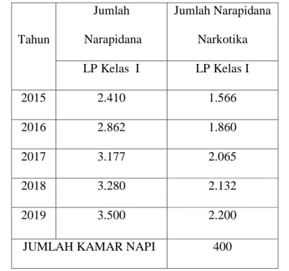 Tabel  di  atas  menunjukkan  bahwa  setiap  tahun  jumlah  narapidana  di 