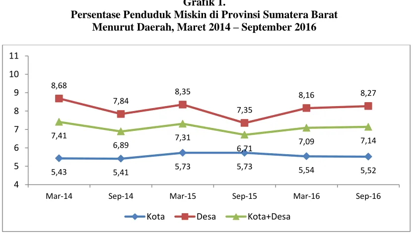 Tabel 2. Jumlah dan Persentase Penduduk Miskin di Provinsi Sumatera Barat 