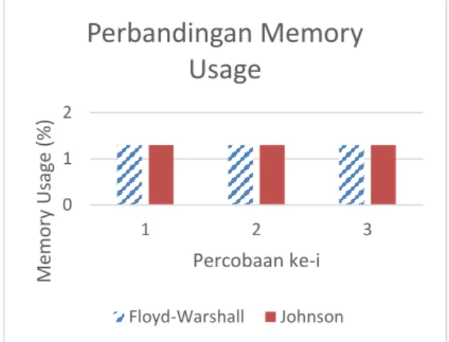 Gambar 9. Grafik Pengujian Memory Usage