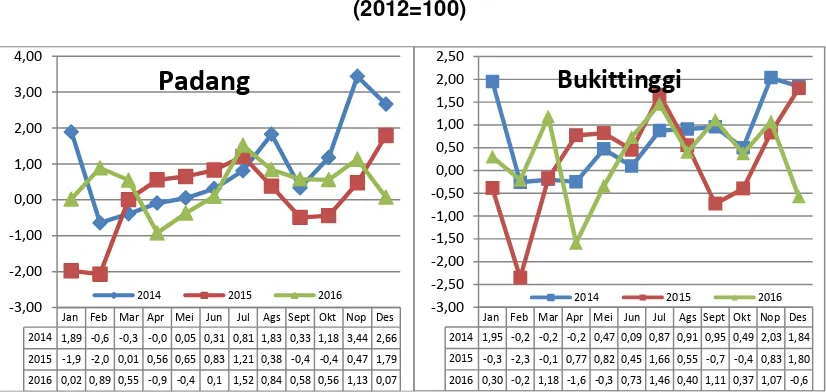 Gambar 2 Perkembangan Inflasi Umum Kota Padang dan  