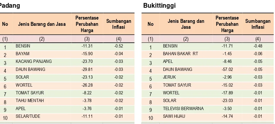 Tabel  8 Beberapa Komoditas Penyumbang Deflasi Kota Padang 