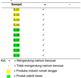 Tabel  1.  Identifikasi  senyawa  natrium  benzoat  pada 