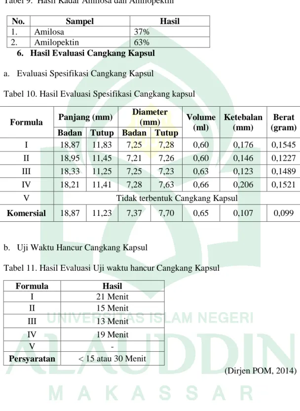 Tabel 10. Hasil Evaluasi Spesifikasi Cangkang kapsul 