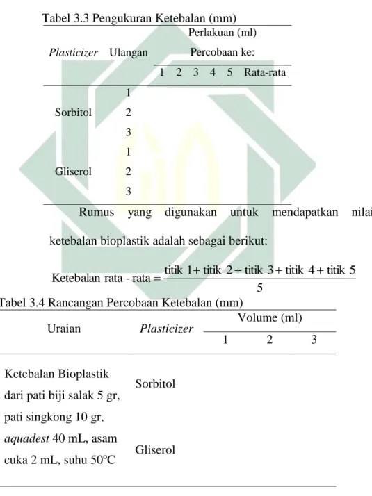 Tabel 3.3 Pengukuran Ketebalan (mm) 