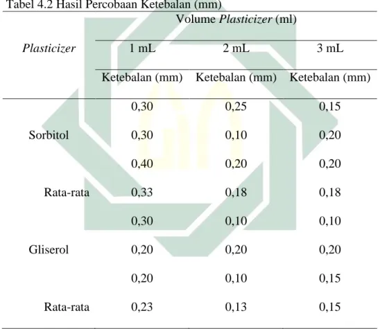 Tabel 4.2 Hasil Percobaan Ketebalan (mm) 