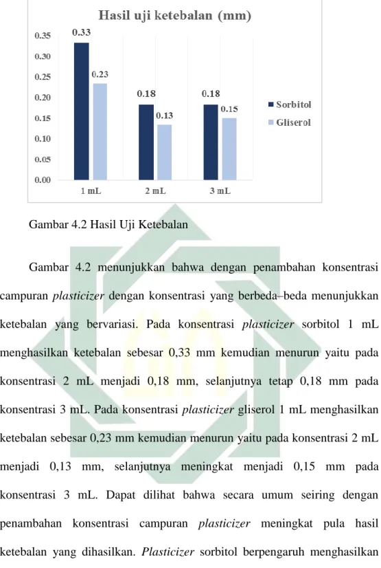 Gambar 4.2 Hasil Uji Ketebalan 