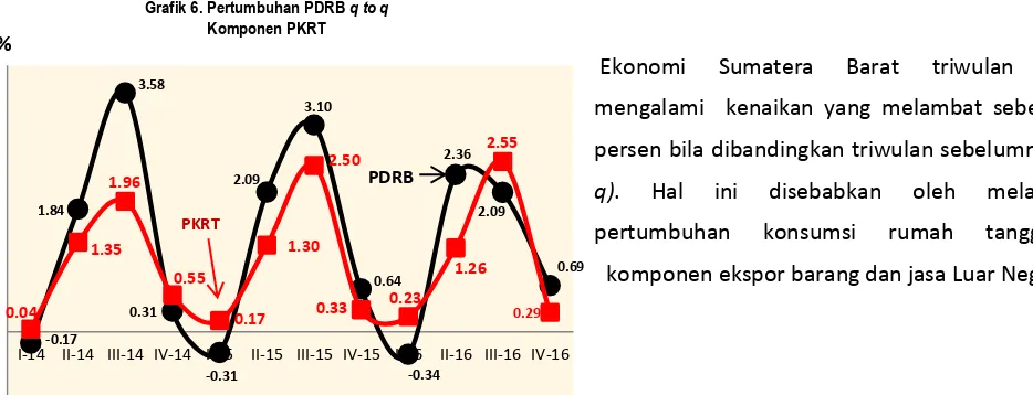 Grafik 6. Pertumbuhan PDRB q to q 