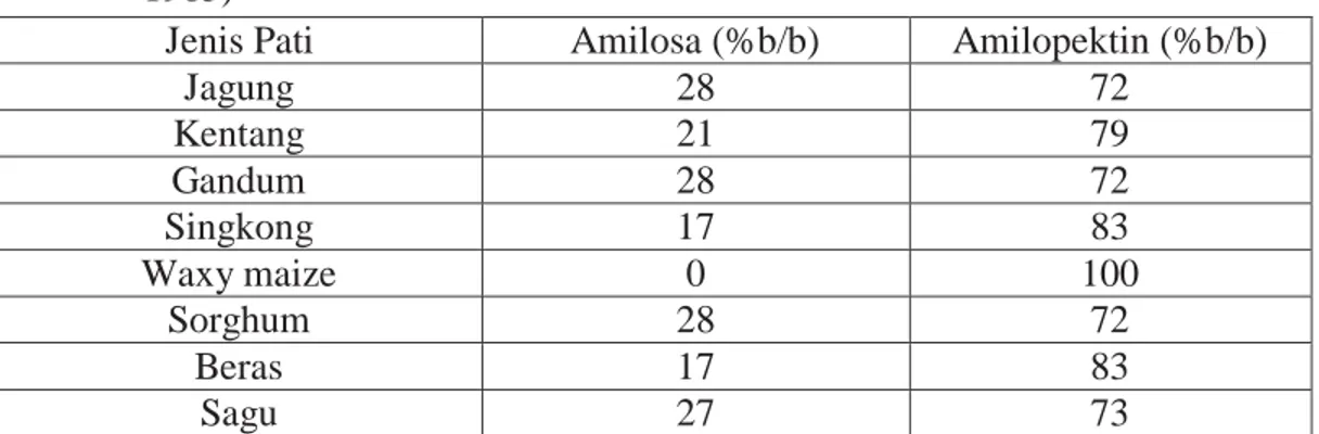 Tabel 2: Kandungan  Amilosa dan Amilopektin beberapa tumbuhan (Van dan Roels,  1985) 