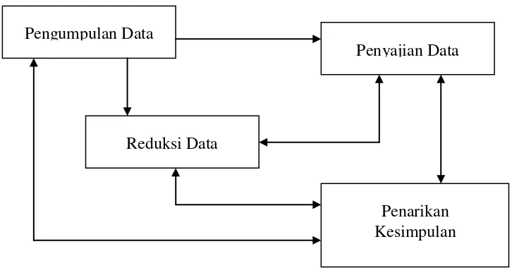 Gambar 2 : Langkah-langkah Analisis Data 