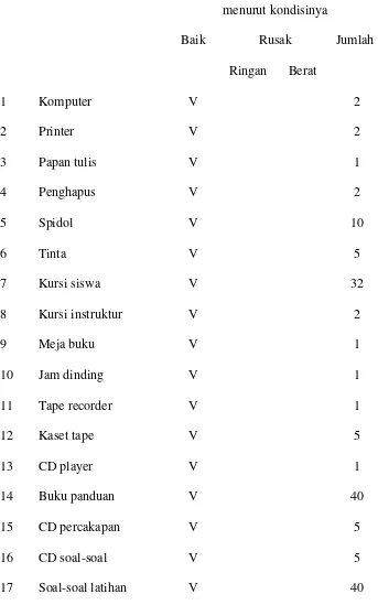 Tabel 1:  Daftar sarana/prasarana Kursus bahasa Korea di LPK Sonagi Kendal 