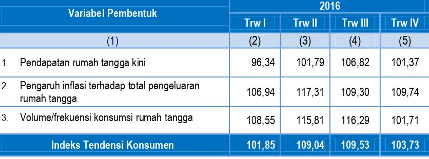 Tabel 1. Indeks Tendensi Konsumen Triwulan I - IV  2016  