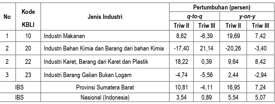 Tabel 1.  Pertumbuhan Produksi Industri Manufaktur  Besar dan Sedang                 Triwulan III  Tahun 2016 Provinsi Sumatera Barat  